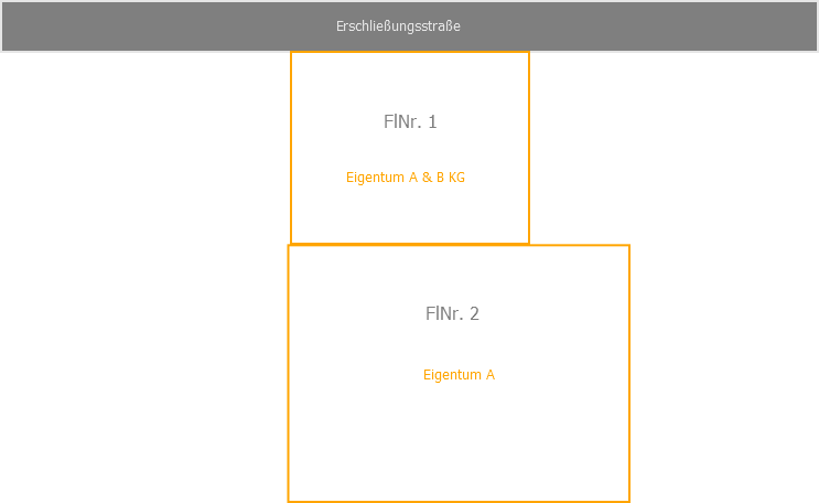 Eigentümeridentität, Abbildung Beispielfall